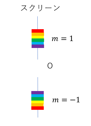 ヤングの実験を完全理解 白色光や干渉縞など問題のすべてを教えます 受験物理 Set Up