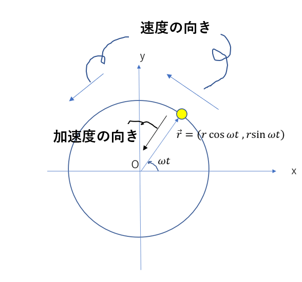 円運動の公式の覚え方と運動方程式 エネルギー保存則の使い方 受験物理 Set Up