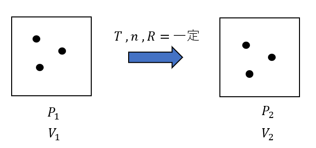 物理 気体の状態方程式の意味と使い方 ボイルの法則 そんなのいらないよ 受験物理 Set Up