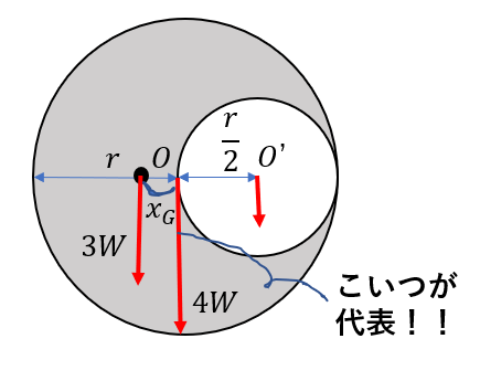 円の切り抜き図形の重心の求め方 公式 そんなの使わんよ 受験物理 Set Up