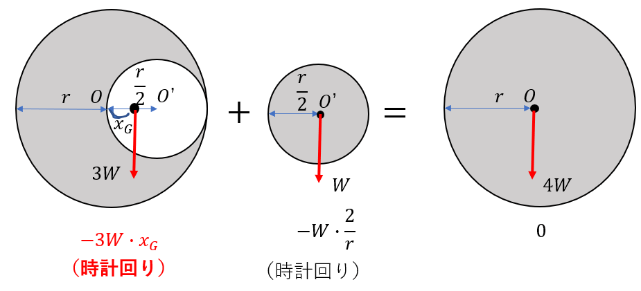 円の切り抜き図形の重心の求め方 公式 そんなの使わんよ 受験物理 Set Up