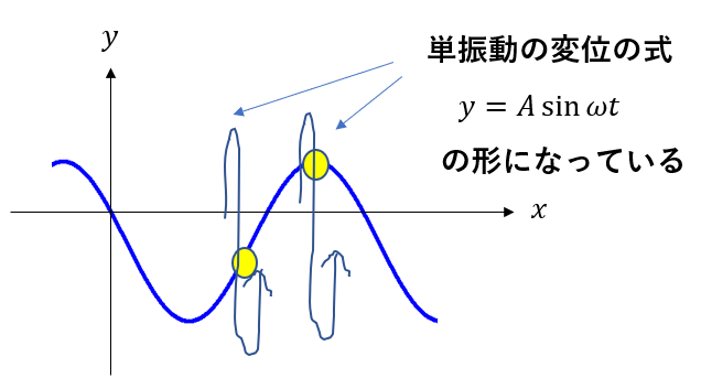 物理 正弦波の式に覚え方はなかった 導出方法を解説 受験物理 Set Up